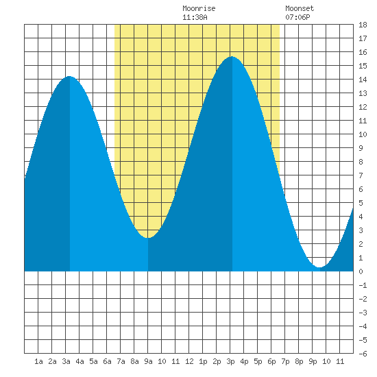 Ketchikan tide chart for Thursday, September 25, 2025