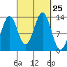 Ketchikan tide chart for Thursday, September 25, 2025