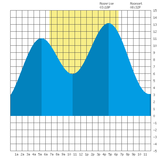 Ketchikan tide chart for Sunday, September 28, 2025