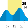 Ketchikan tide chart for Sunday, September 28, 2025