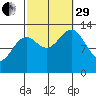 Ketchikan tide chart for Monday, September 29, 2025