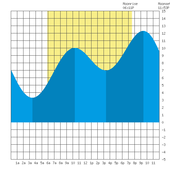 Ketchikan tide chart for Tuesday, September 2, 2025