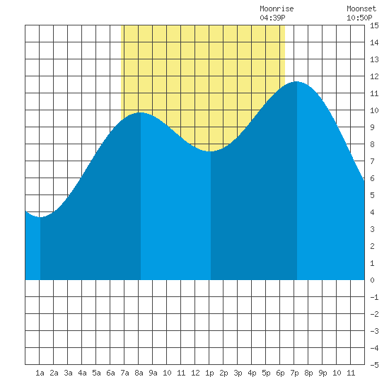 Ketchikan tide chart for Tuesday, September 30, 2025