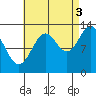 Ketchikan tide chart for Wednesday, September 3, 2025