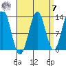Ketchikan tide chart for Sunday, September 7, 2025