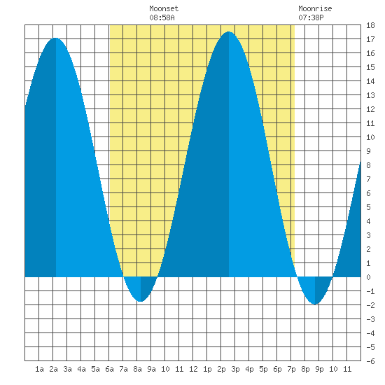 Ketchikan tide chart for Tuesday, September 9, 2025
