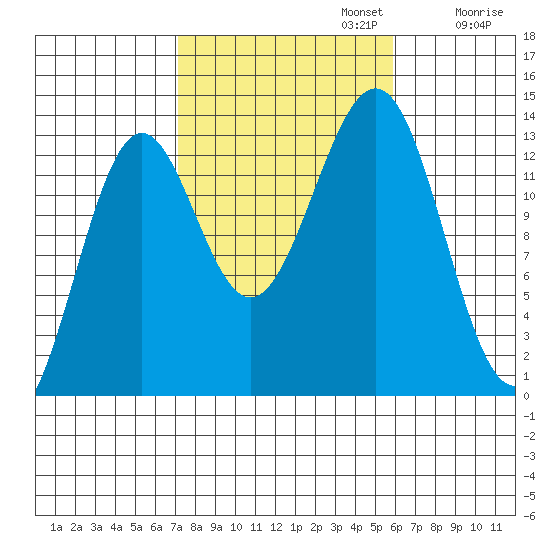 Ketchikan tide chart for Sunday, October 12, 2025