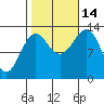 Ketchikan tide chart for Tuesday, October 14, 2025