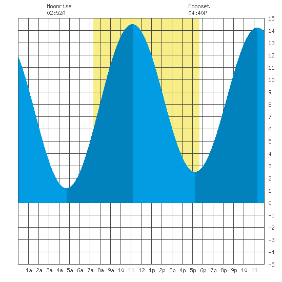 Ketchikan tide chart for Friday, October 17, 2025