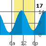 Ketchikan tide chart for Friday, October 17, 2025