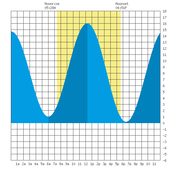 Ketchikan tide chart for Sunday, October 19, 2025