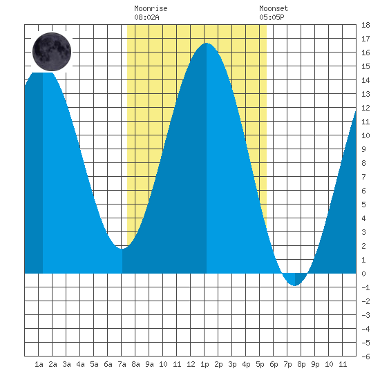 Ketchikan tide chart for Tuesday, October 21, 2025