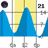 Ketchikan tide chart for Tuesday, October 21, 2025