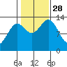 Ketchikan tide chart for Tuesday, October 28, 2025