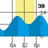 Ketchikan tide chart for Thursday, October 30, 2025