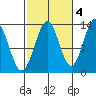 Ketchikan tide chart for Saturday, October 4, 2025