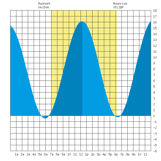Ketchikan tide chart for Sunday, October 5, 2025
