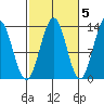 Ketchikan tide chart for Sunday, October 5, 2025