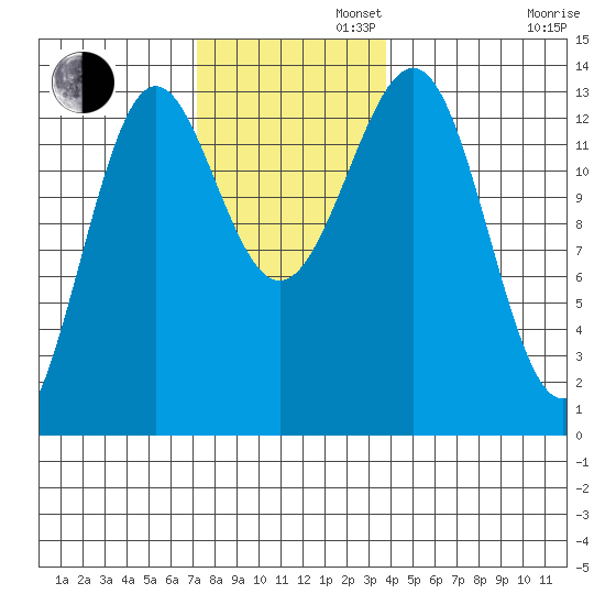 Ketchikan tide chart for Tuesday, November 11, 2025