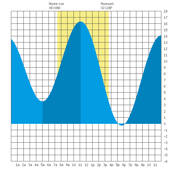 Ketchikan tide chart for Tuesday, November 18, 2025