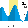 Ketchikan tide chart for Friday, November 21, 2025