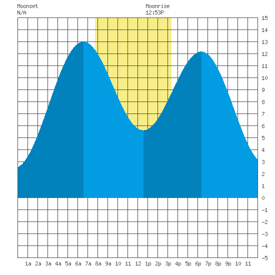 Ketchikan tide chart for Friday, November 28, 2025
