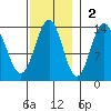 Ketchikan tide chart for Sunday, November 2, 2025