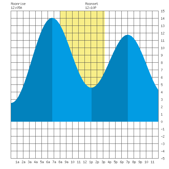 Ketchikan tide chart for Friday, December 12, 2025