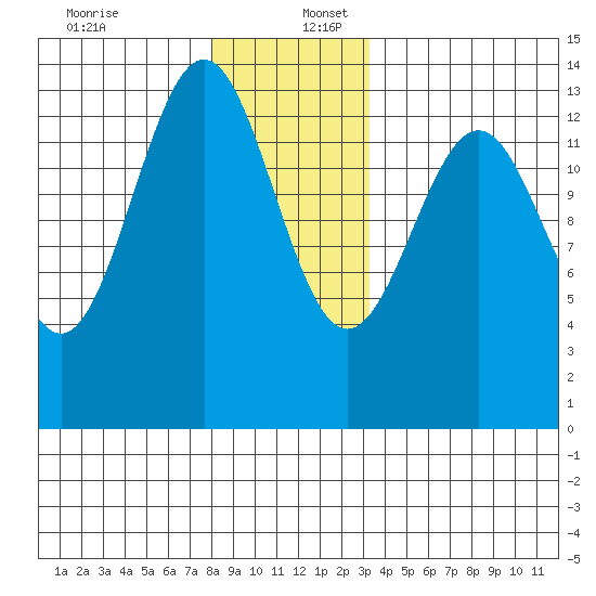 Ketchikan tide chart for Saturday, December 13, 2025