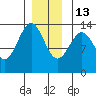 Ketchikan tide chart for Saturday, December 13, 2025