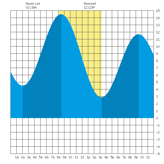 Ketchikan tide chart for Sunday, December 14, 2025