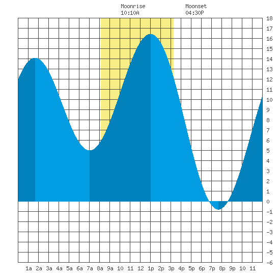 Ketchikan tide chart for Sunday, December 21, 2025