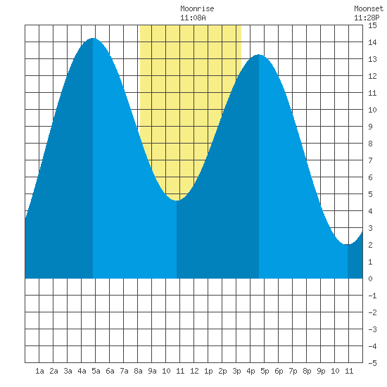 Ketchikan tide chart for Friday, December 26, 2025