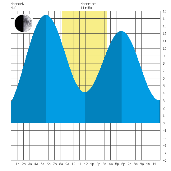 Ketchikan tide chart for Saturday, December 27, 2025
