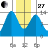 Ketchikan tide chart for Saturday, December 27, 2025