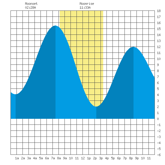 Ketchikan tide chart for Monday, December 29, 2025