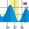 Ketchikan tide chart for Tuesday, December 30, 2025