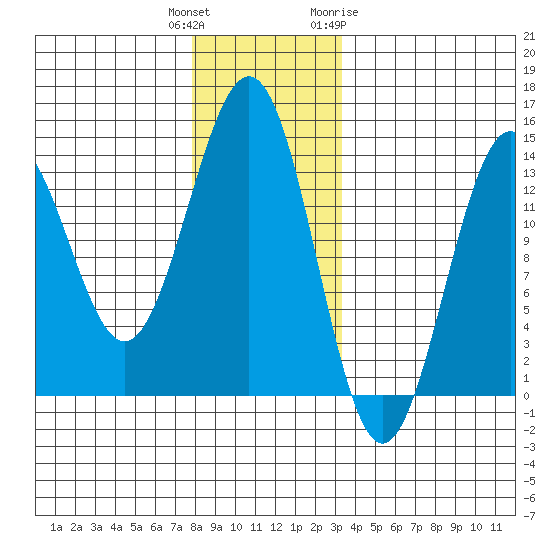 Ketchikan tide chart for Wednesday, December 3, 2025