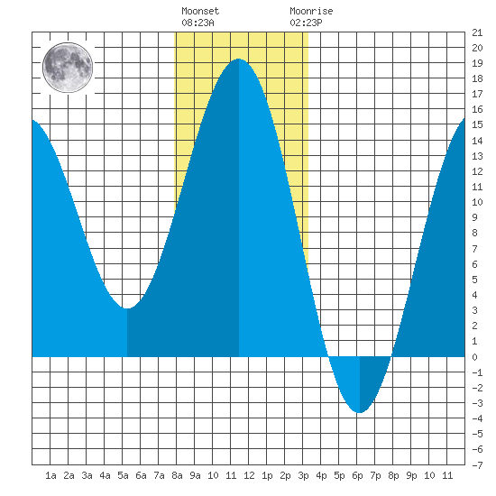 Ketchikan tide chart for Thursday, December 4, 2025