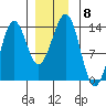 Ketchikan tide chart for Monday, December 8, 2025