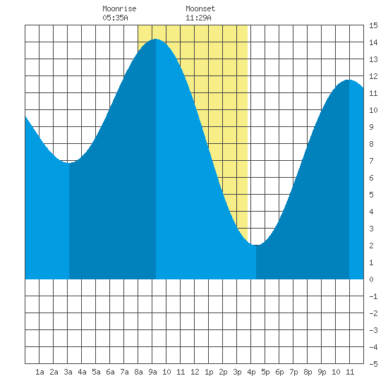 Ketchikan tide chart for Wednesday, January 14, 2026