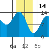 Ketchikan tide chart for Wednesday, January 14, 2026