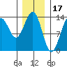 Ketchikan tide chart for Saturday, January 17, 2026