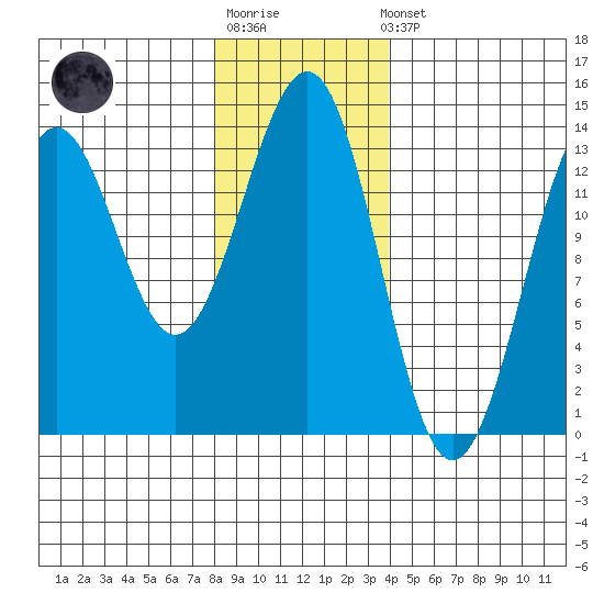 Ketchikan tide chart for Sunday, January 18, 2026