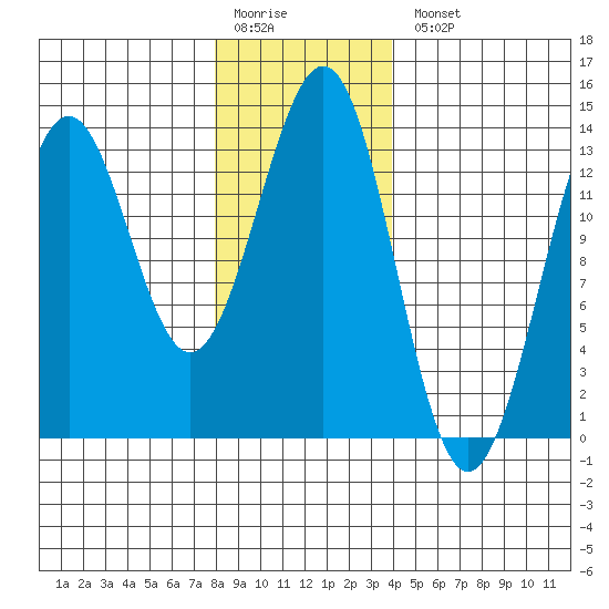 Ketchikan tide chart for Monday, January 19, 2026