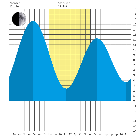 Ketchikan tide chart for Sunday, January 25, 2026