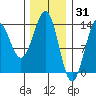 Ketchikan tide chart for Saturday, January 31, 2026