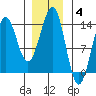 Ketchikan tide chart for Sunday, January 4, 2026
