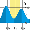 Ketchikan tide chart for Friday, January 9, 2026