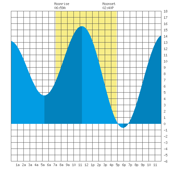 Ketchikan tide chart for Sunday, February 15, 2026
